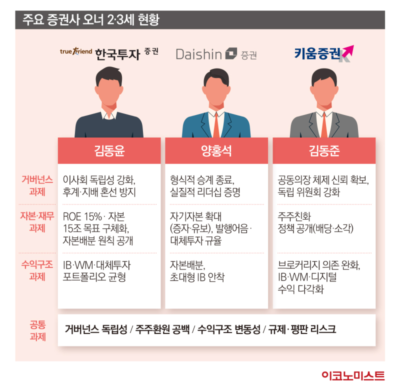 주요 증권사 오너 2.3세 현황