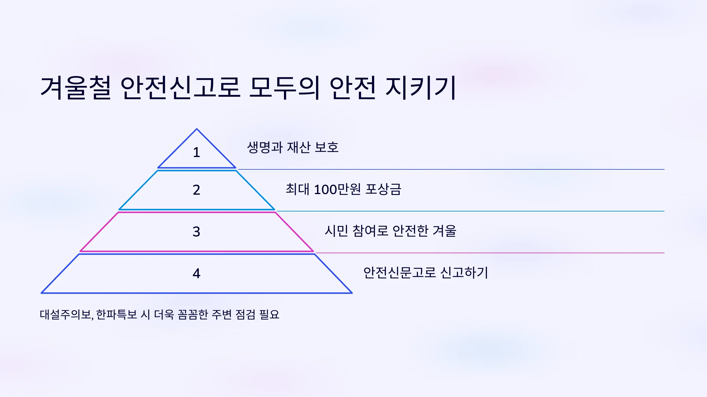 안전신문고 겨울철 재난 안전사고 집중신고기간 이벤트 100만원 포상