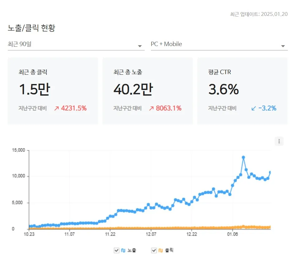 도도재테크-네이버-서치어드바이저-노출-클릭-그래프