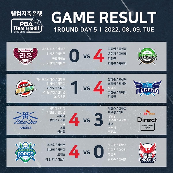 프로당구 2022-2023 시즌 웰컴저축은행 PBA 팀리그 1라운드 5일차 경기 결과 순위