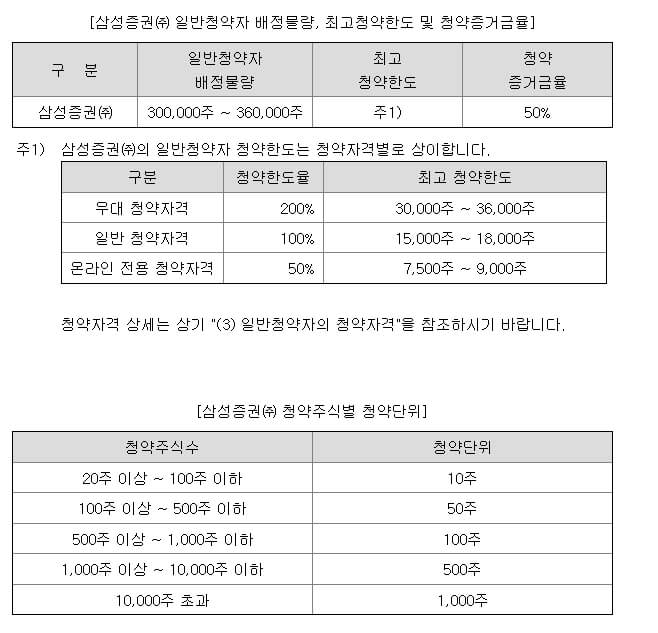 5월 공모주 노브랜드 알아보기