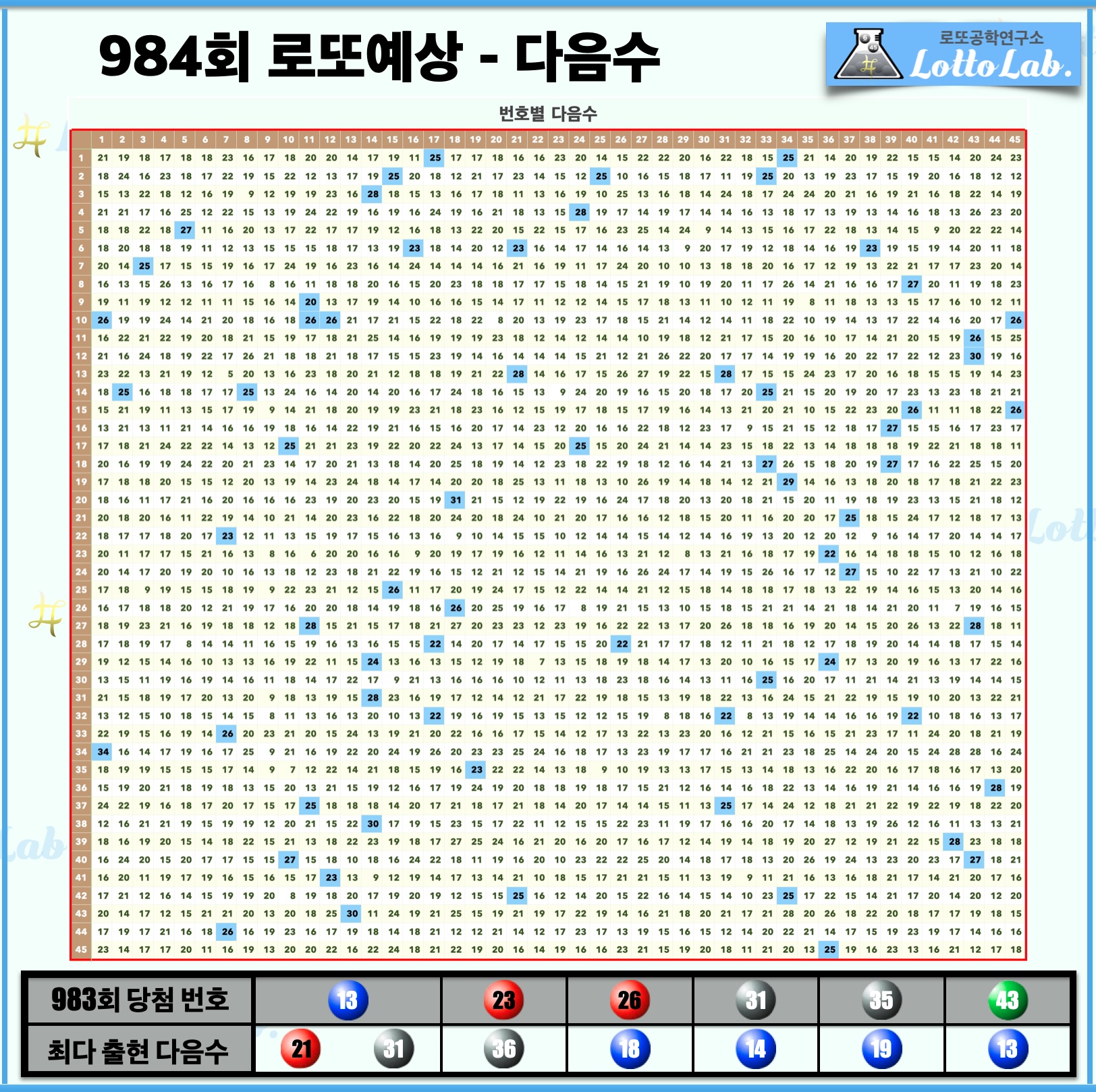 로또랩 로또984 당첨 번호 예상 - 다음수