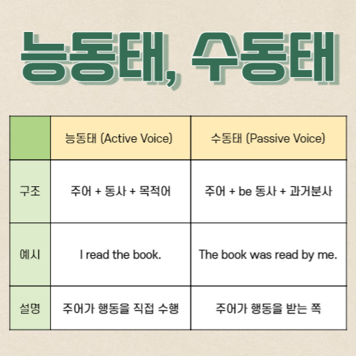 능동태와 수동태