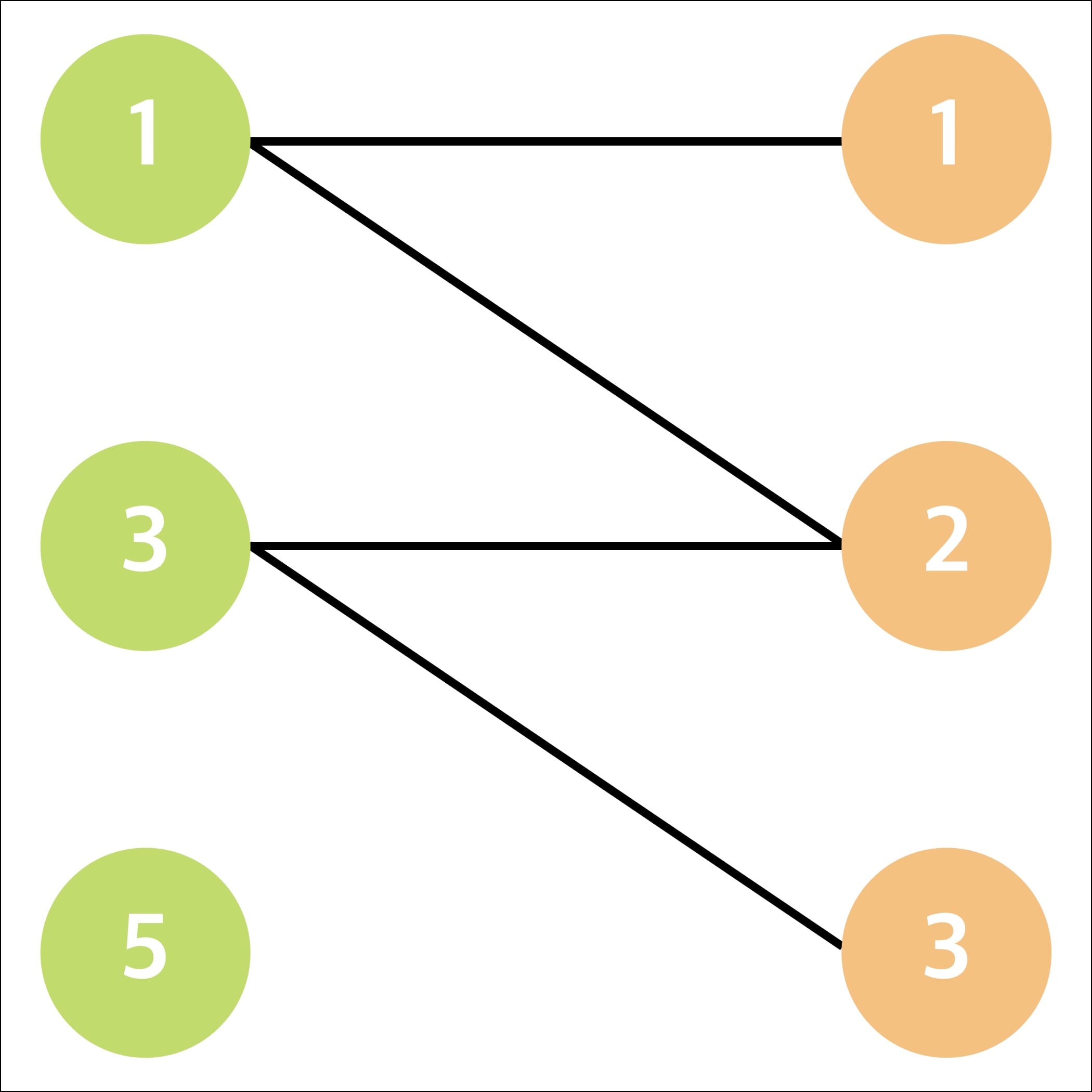 이분 그래프로 모델링 한 예제입력