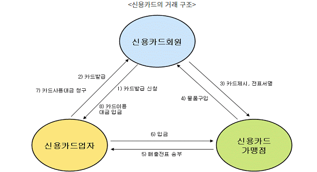 신용카드의 거래 구조