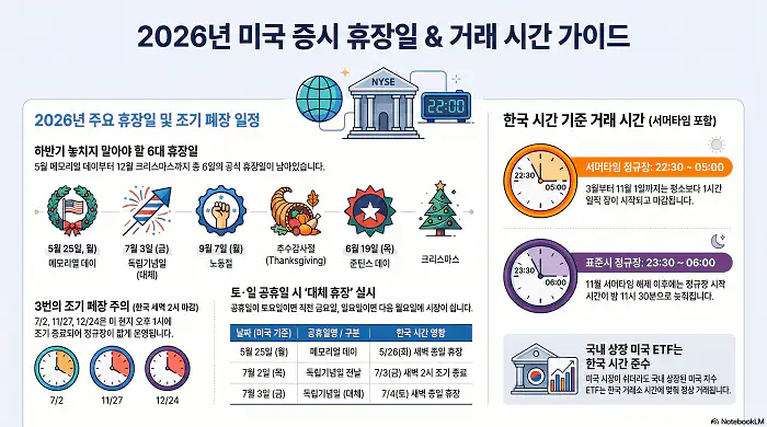 2026년 미국 증시 휴장일 &amp; 거래 시간 가이드 인포그래픽