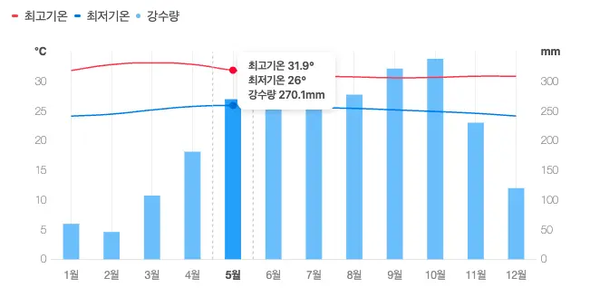 크라비 기온 및 강수량