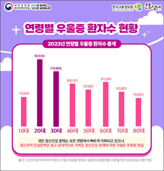 연령별 우울증 환자수(출처:유유기지 강화)