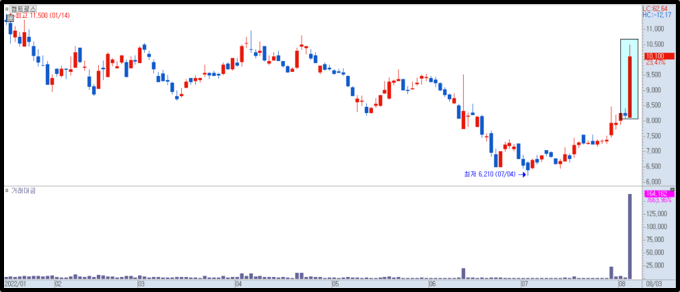 켐트로스 일봉 차트 1)