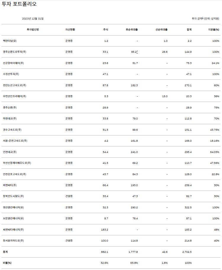 맥쿼리 인프라 배당금, 배당률, 배당락 주식 정리