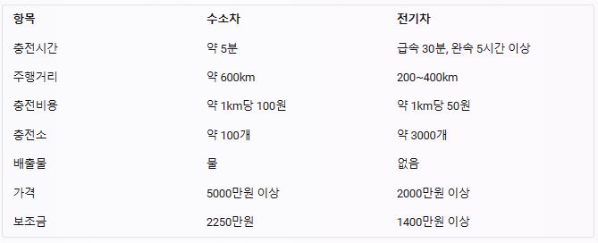 수소차와 전기차_비교