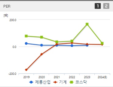 제룡산업 주가 PER