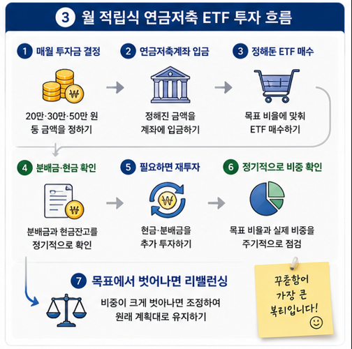 월 적립식 연금저축 ETF 투자 흐름