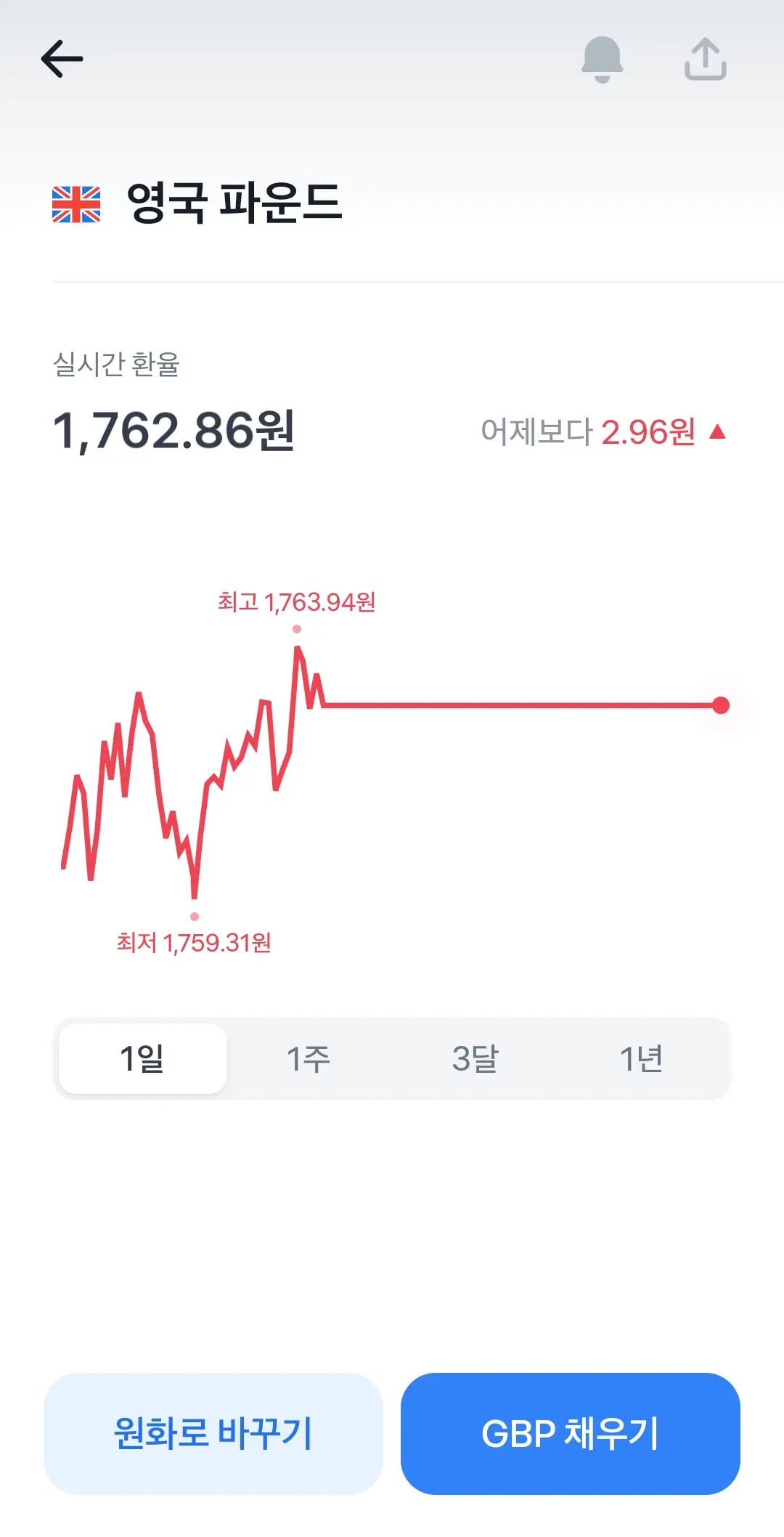 토스_영국 파운드화 차트