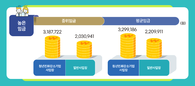 청년친화강소기업 선정 첫 번째