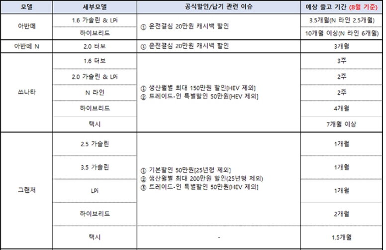차종별 9월 조건