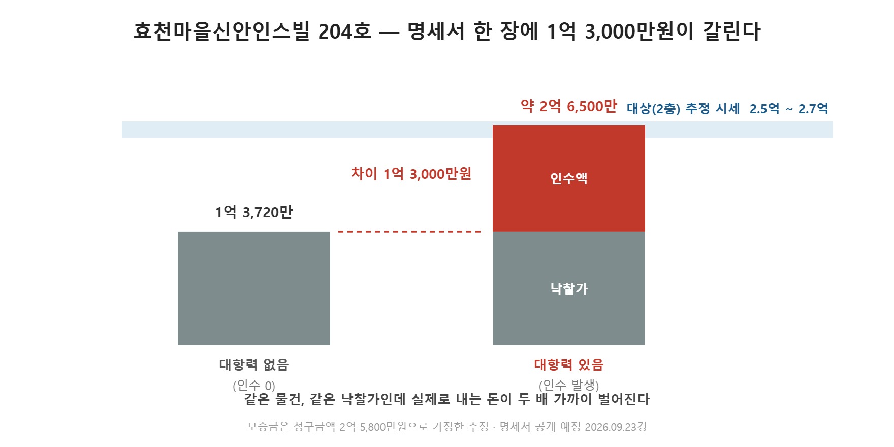 효천마을 임차인 인수 여부에 따라 실제 매수가가 두 배로 갈리는 갈림길 도식 (직접 작도)