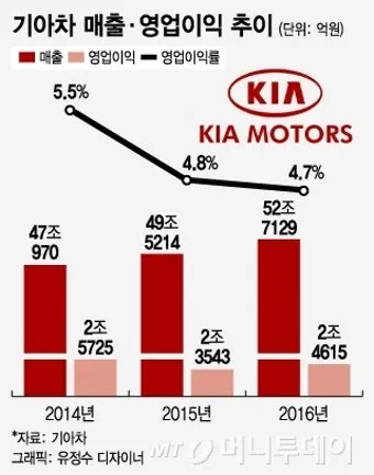 기아차 노조 배당 기준일 배당금에 대한 이슈정리_18