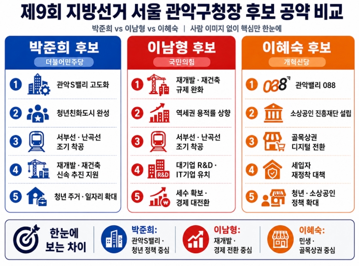 제9회 지방선거 서울 관악구청장 후보 공약 비교