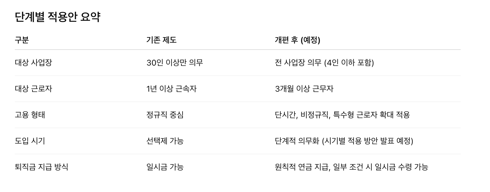 퇴직연금 의무화 단계별 요약