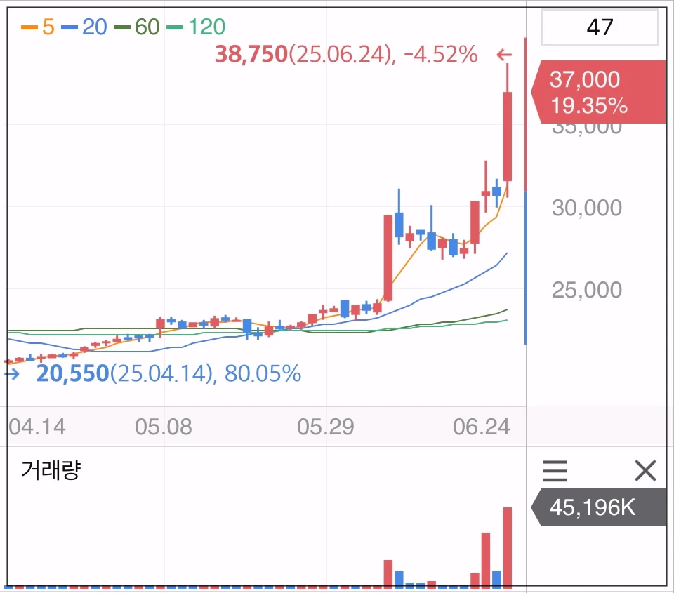 카카오뱅크-주가-그래프