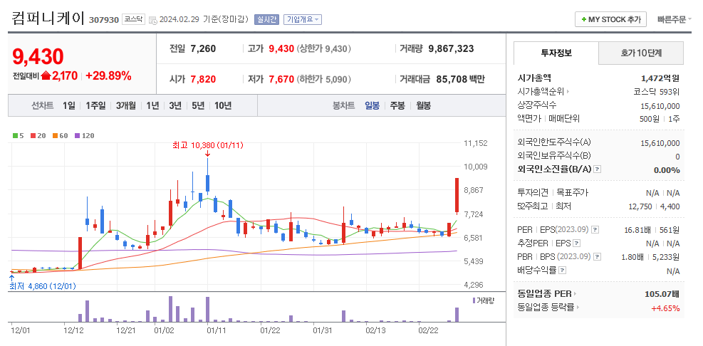 컴퍼니케이 일봉차트