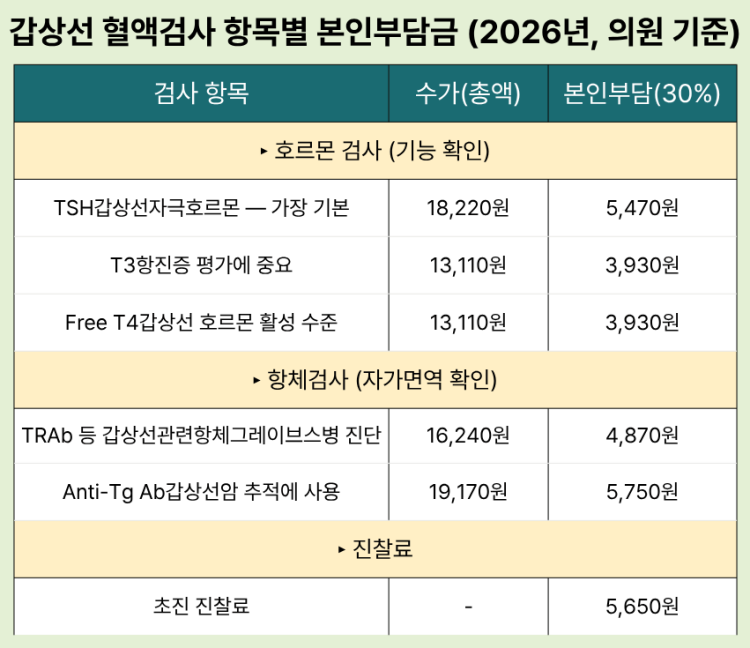 갑상선 혈액검사 항목별 본인부담금