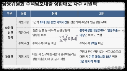 주택담보대출 상환 지원책