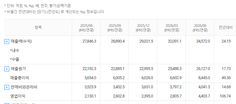 삼성전기 재무분석