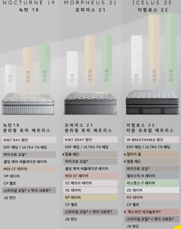 브랜드리스 매트리스 비교 녹턴 모피어스 이켈로스