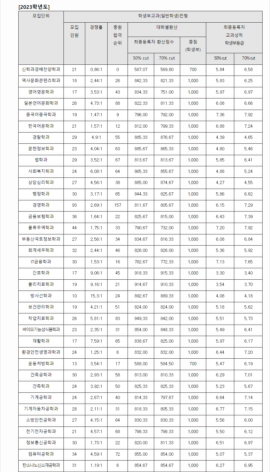 2023학년도 전주대학교 학생부교과전형 전형 결과