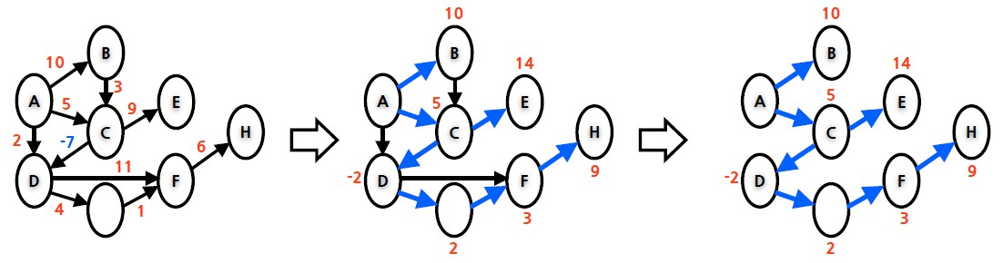 벨만-포드 알고리즘(Bellman-Ford Algorithm)