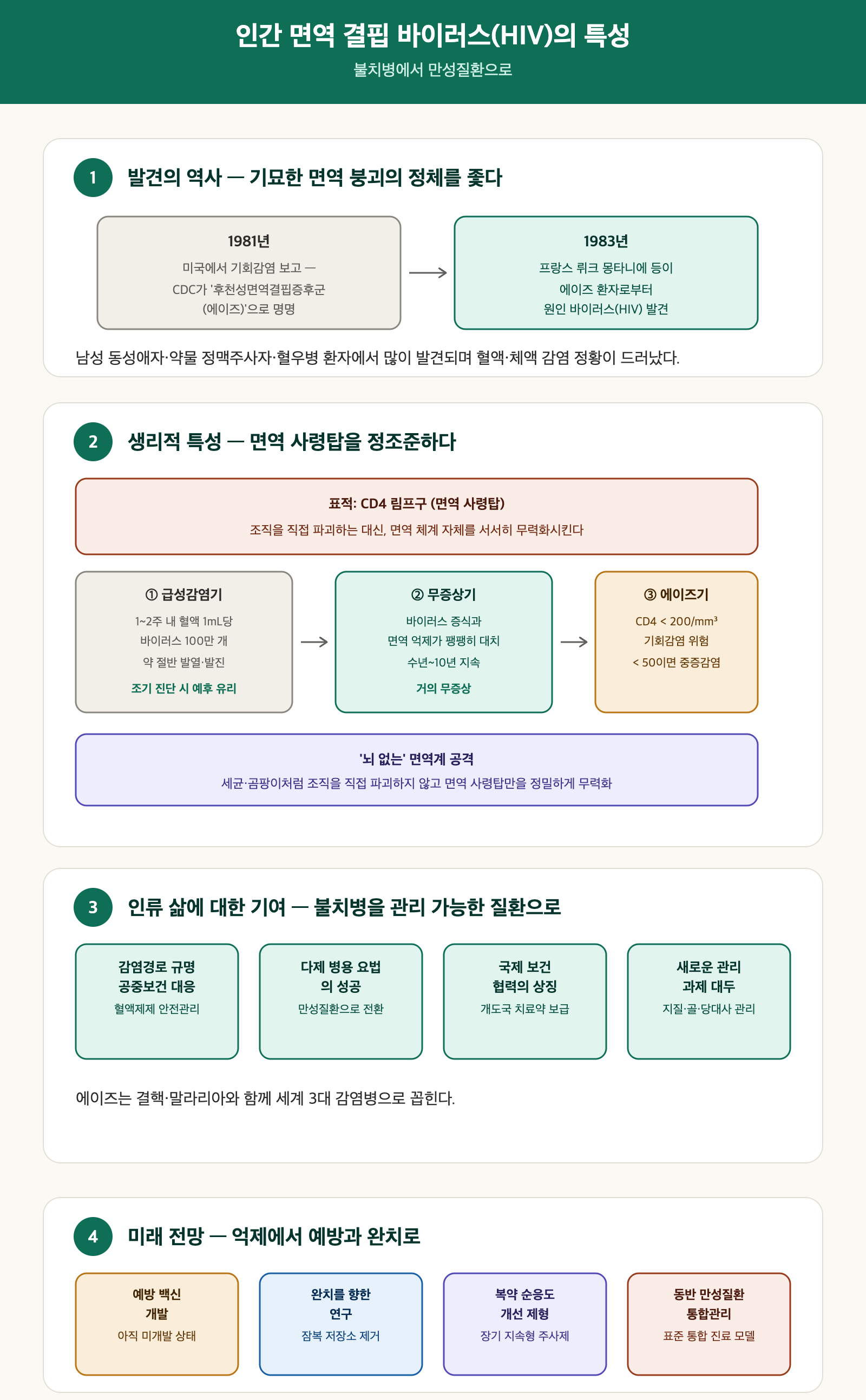 인체 면역 결핍 바이러스 특성