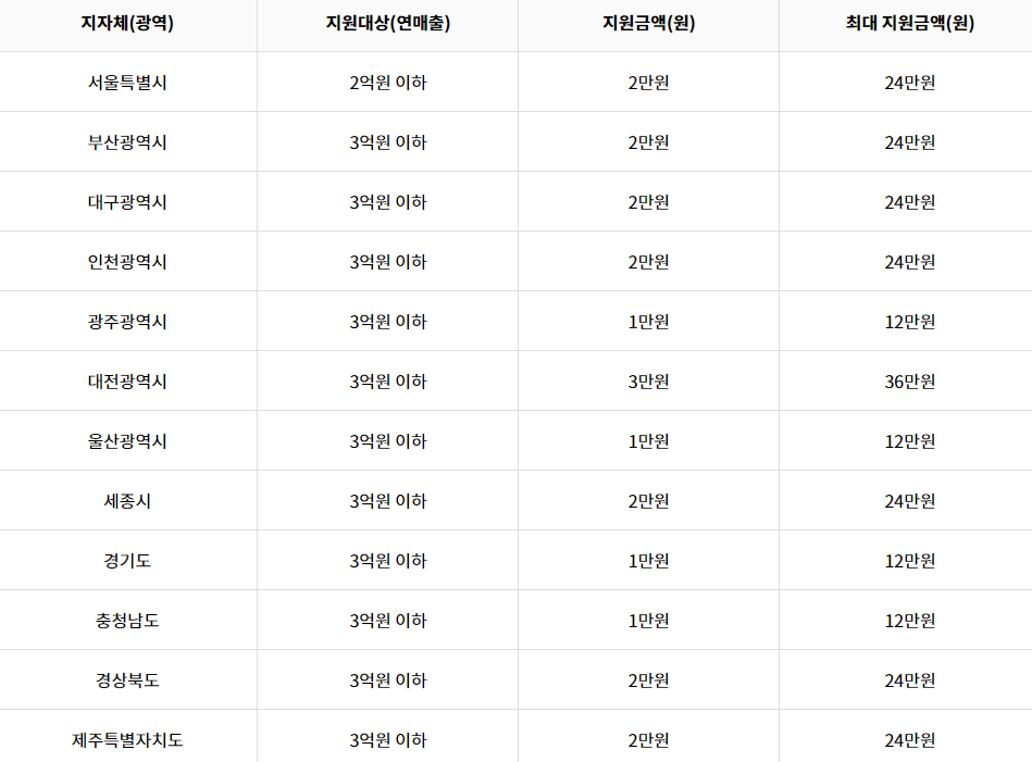 노란우산공제 특징, 혜택 상세 (3) 희망 장려금 (지역별 지원금 1)