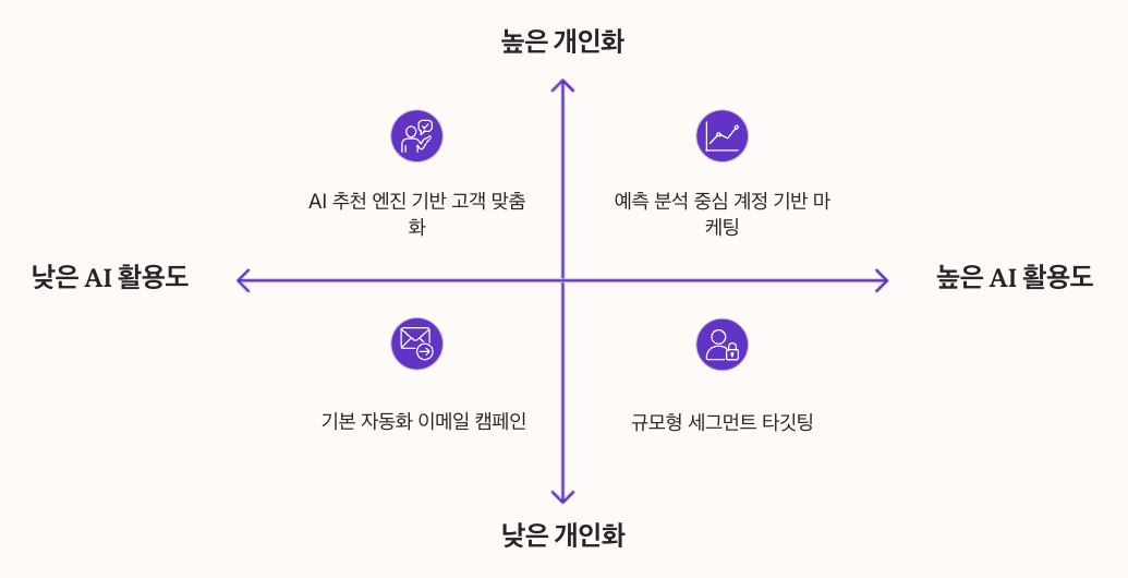 2025년 B2B CRM 트렌드와 리캐치의 미래 방향성 섹션 좌표형 정리 이미지