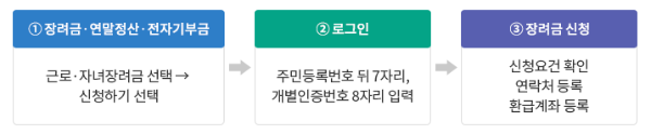 2024 근로장려금 신청방법 조건 기간 지급일 지급액 총정리