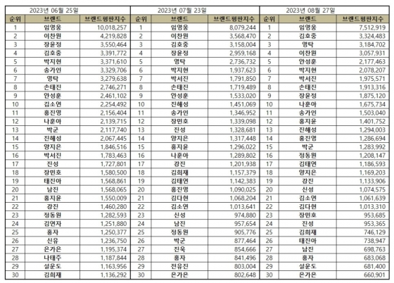 임영웅 트로트가수 브랜드 평판 1위 