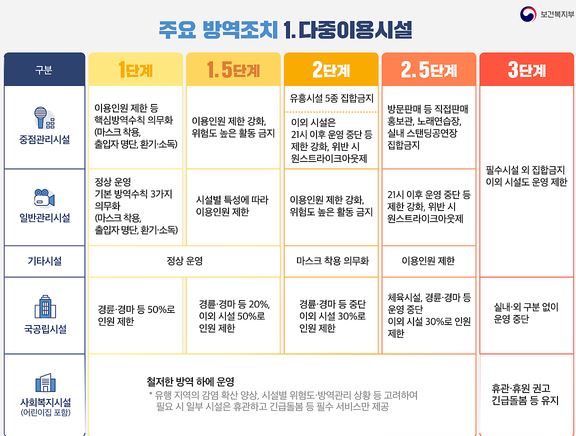 코로나3단계격상