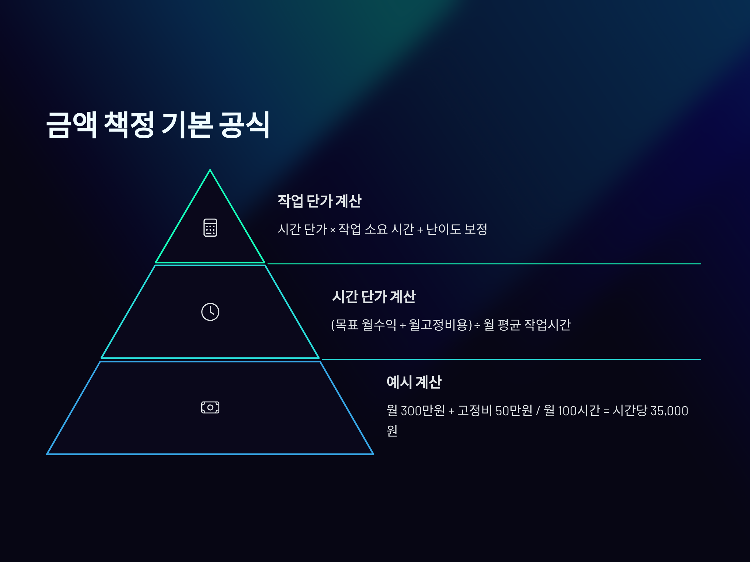 프리랜서 계약 금액 책정 방법과 실전 예시