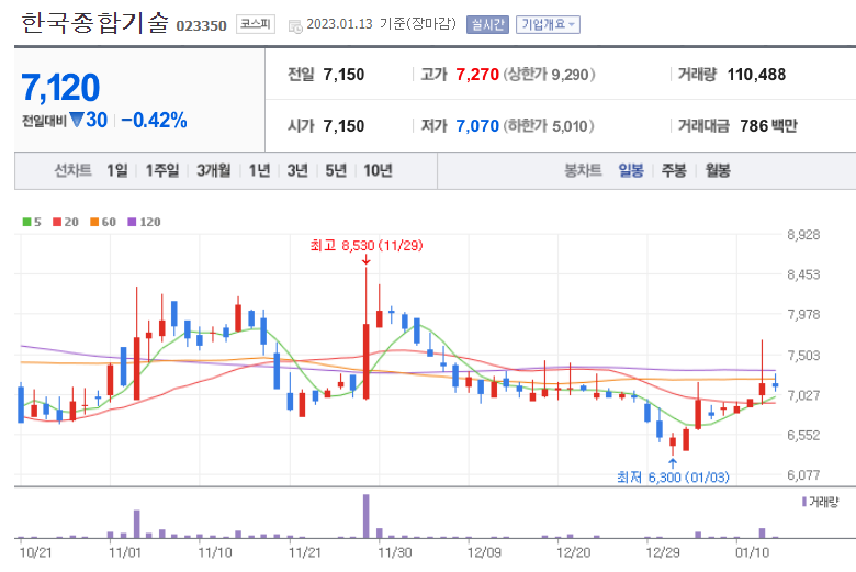 리튬 관련주 한국종합기술 주가흐름