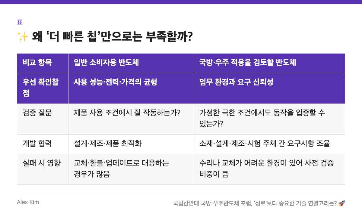 ✨ 왜 &lsquo;더 빠른 칩&rsquo;만으로는 부족할까? 표: 비교 항목, 일반 소비자용 반도체, 국방&middot;우주 적용을 검토할 반도체