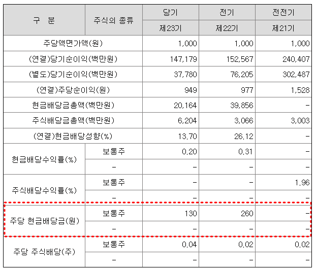 셀트리온헬스케어 배당금 현황