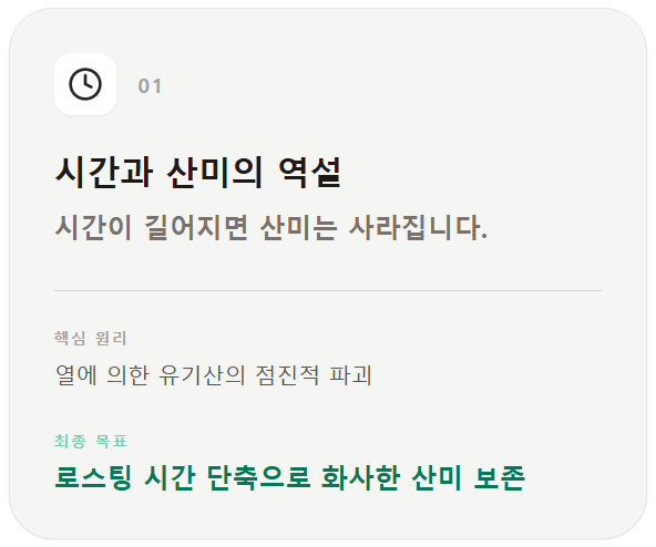 로스팅 시간과 커피 산미의 반비례 관계를 보여주는 시계 아이콘. 로스팅 시간이 길어질수록 유기산이 파괴되어 산미가 감소함을 설명함.