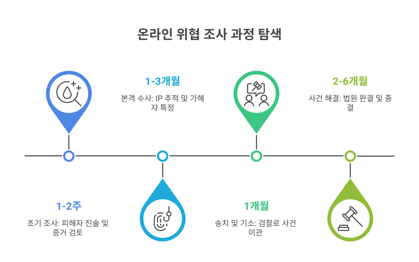 수사 진행 과정과 처리 속도