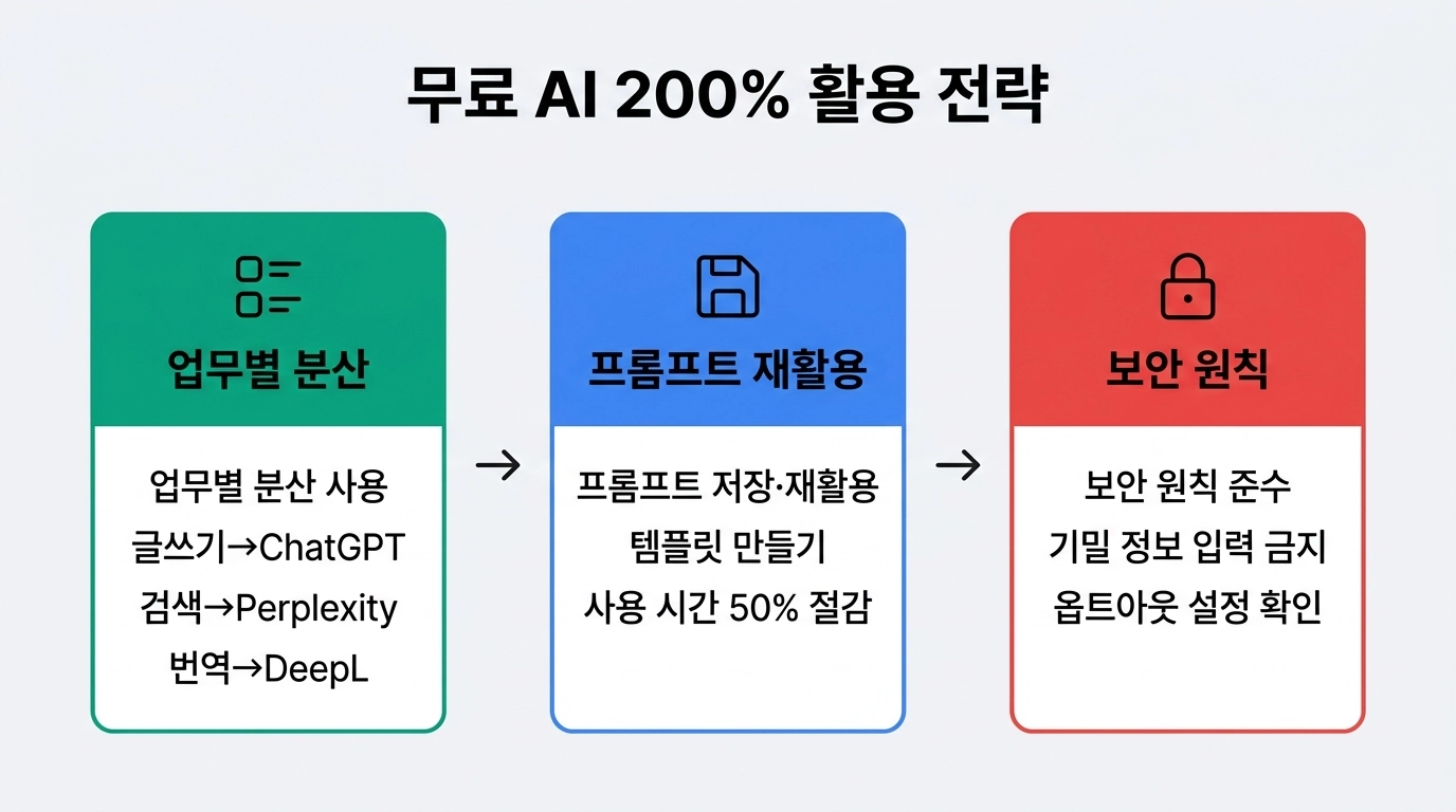 무료 AI 툴 200% 활용하는 3가지 전략 인포그래픽