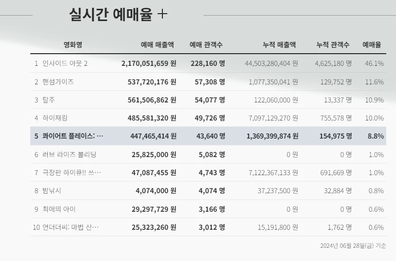 국내 실시간 예매율
