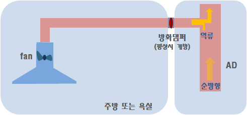 기존배기설비기준