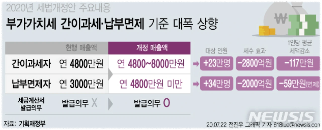 간이과세자의 부가가치세 면제 기준 대폭 상향
