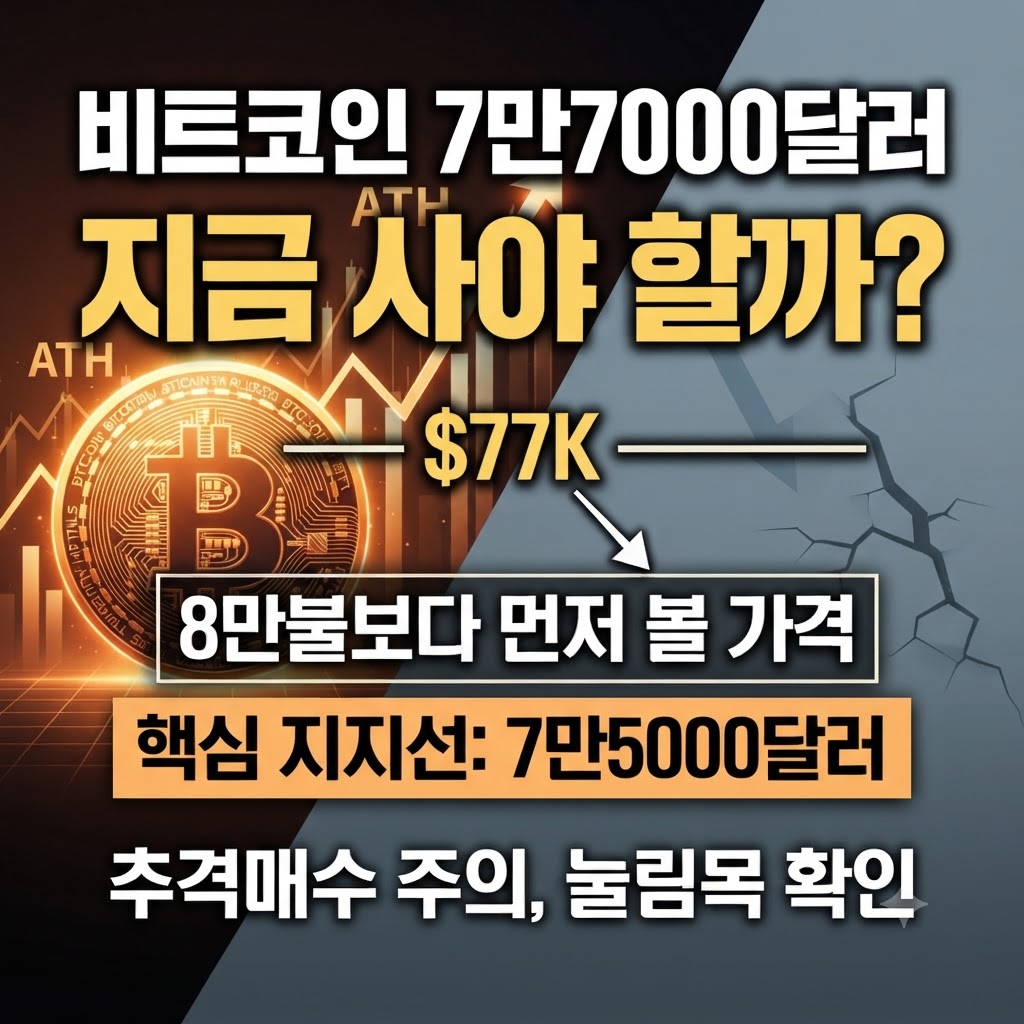비트코인 7만7000달러 가격 분석 포스팅의 썸네일 이미지로, "비트코인 7만7000달러 지금 사야 할까? 8만불보다 먼저 볼 가격, 핵심 지지선: 7만5000달러, 추격매수 주의, 눌림목 확인"이라는 문구가 적혀 있는 비트코인 투자 관련 블로그 대표 이미지