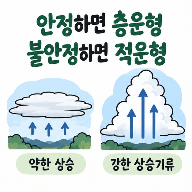 안정한 대기에서는 층운형, 불안정하고 상승기류가 강하면 적운형이 발달하는 원리를 보여주는 카드